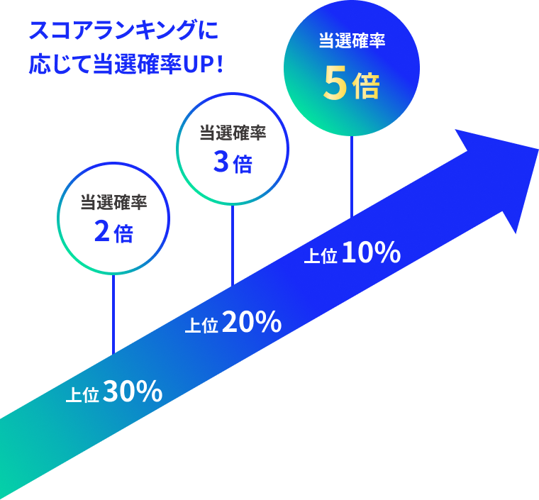 スコアランキングに応じて当選確率UP！
