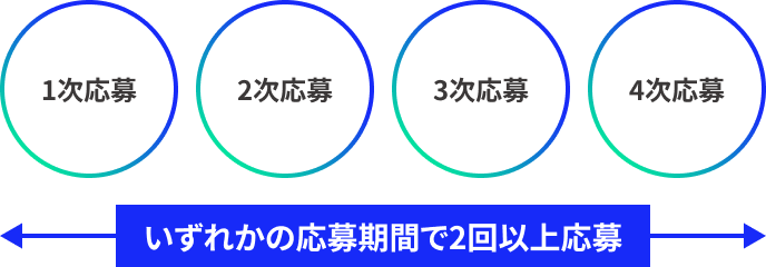 1次応募、2次応募、3次応募、4次応募、いずれかの応募期間で2回以上応募